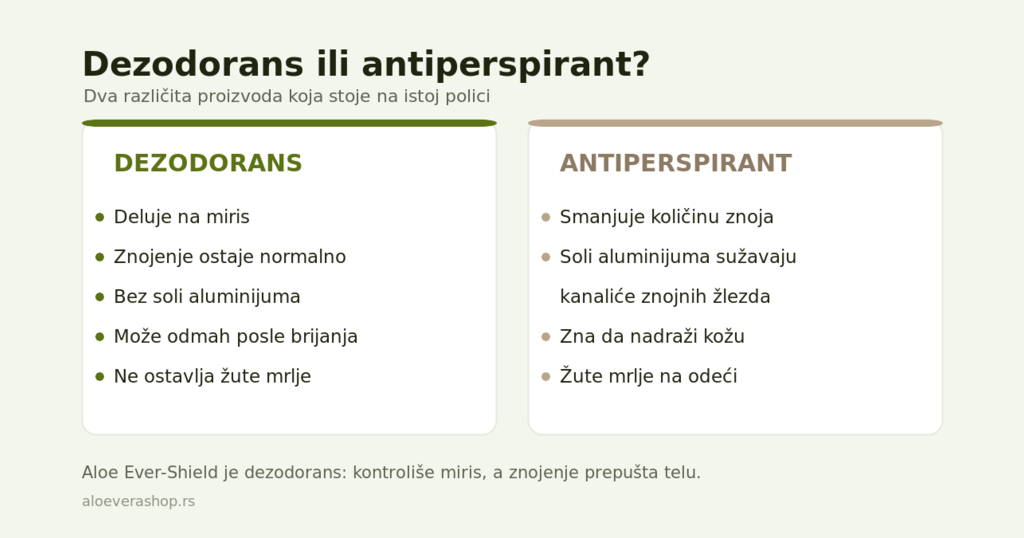 Dezodorans bez aluminijuma i razlika u odnosu na antiperspirant